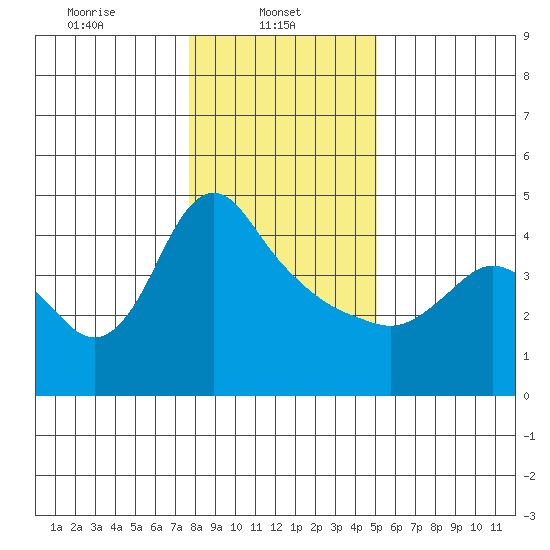 Longview tide chart for Wednesday, January 22, 2025