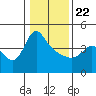 Longview tide chart for Wednesday, January 22, 2025