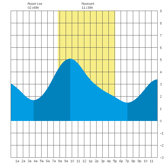 Longview tide chart for Thursday, January 23, 2025