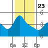 Longview tide chart for Thursday, January 23, 2025