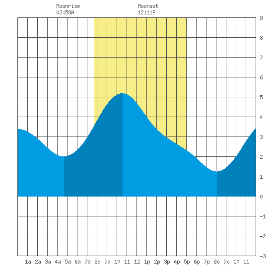 Longview tide chart for Friday, January 24, 2025