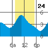 Longview tide chart for Friday, January 24, 2025