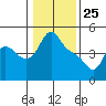 Longview tide chart for Saturday, January 25, 2025