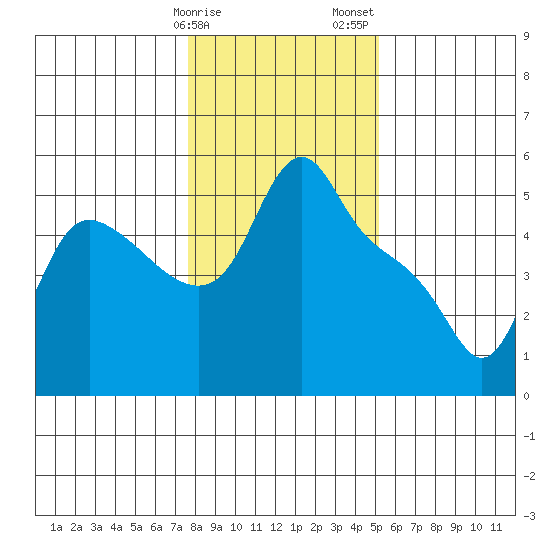 Longview tide chart for Monday, January 27, 2025