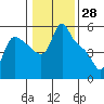 Longview tide chart for Tuesday, January 28, 2025