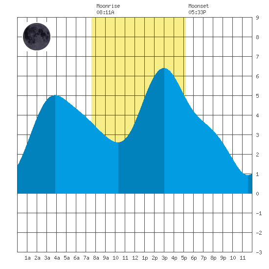 Longview tide chart for Wednesday, January 29, 2025