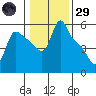 Longview tide chart for Wednesday, January 29, 2025