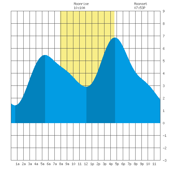 Longview tide chart for Thursday, January 2, 2025