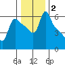 Longview tide chart for Thursday, January 2, 2025