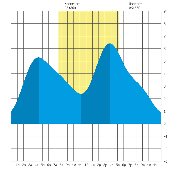 Longview tide chart for Thursday, January 30, 2025