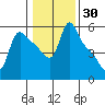 Longview tide chart for Thursday, January 30, 2025