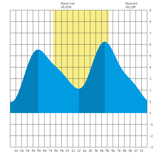 Longview tide chart for Friday, January 31, 2025