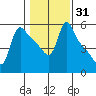 Longview tide chart for Friday, January 31, 2025