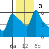 Longview tide chart for Friday, January 3, 2025