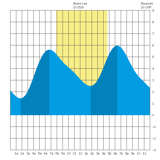 Longview tide chart for Saturday, January 4, 2025