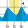 Longview tide chart for Saturday, January 4, 2025