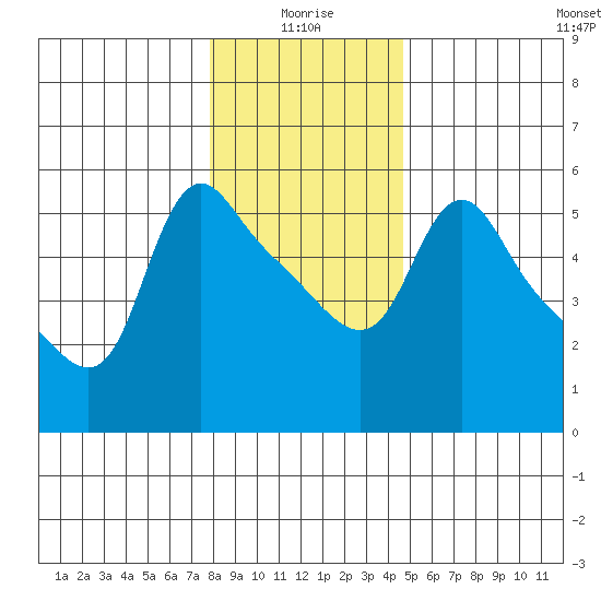 Longview tide chart for Sunday, January 5, 2025