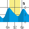 Longview tide chart for Sunday, January 5, 2025