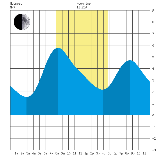 Longview tide chart for Monday, January 6, 2025