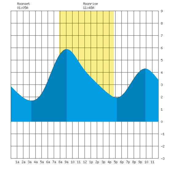 Longview tide chart for Tuesday, January 7, 2025