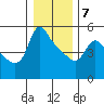 Longview tide chart for Tuesday, January 7, 2025