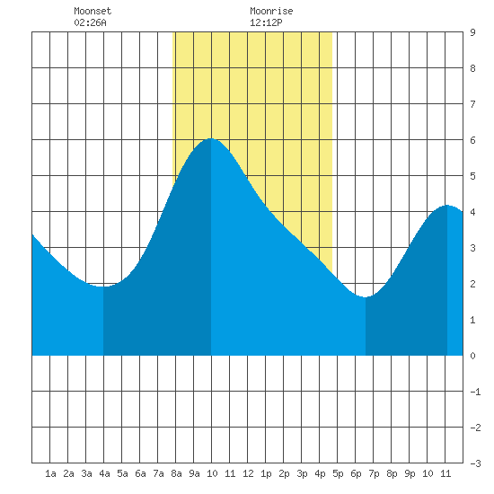 Longview tide chart for Wednesday, January 8, 2025