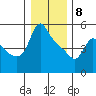 Longview tide chart for Wednesday, January 8, 2025