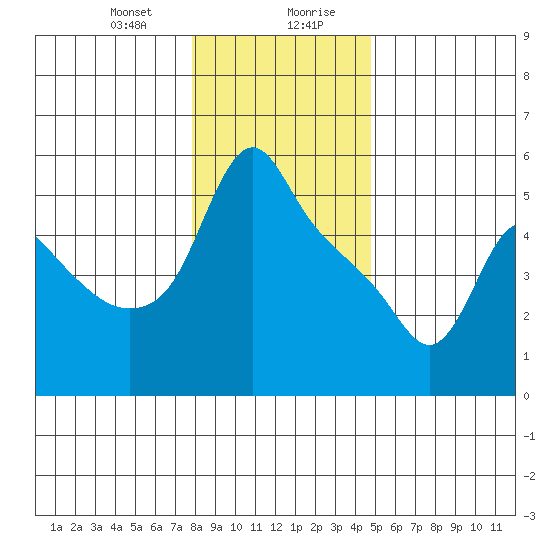 Longview tide chart for Thursday, January 9, 2025