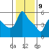Longview tide chart for Thursday, January 9, 2025