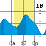 Longview tide chart for Monday, February 10, 2025