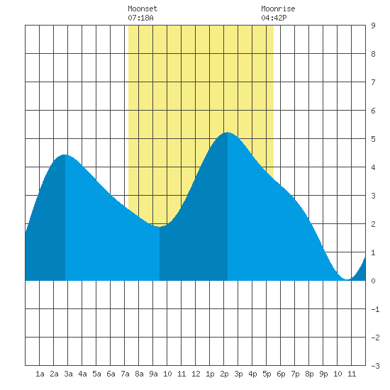 Longview tide chart for Tuesday, February 11, 2025