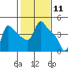 Longview tide chart for Tuesday, February 11, 2025