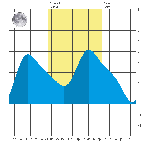 Longview tide chart for Wednesday, February 12, 2025
