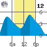 Longview tide chart for Wednesday, February 12, 2025