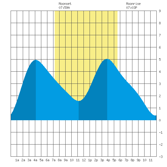 Longview tide chart for Thursday, February 13, 2025