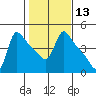 Longview tide chart for Thursday, February 13, 2025