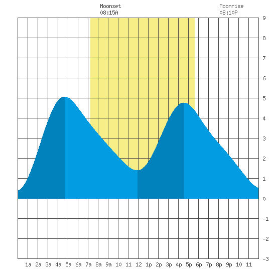 Longview tide chart for Friday, February 14, 2025