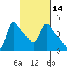 Longview tide chart for Friday, February 14, 2025