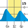 Longview tide chart for Saturday, February 15, 2025