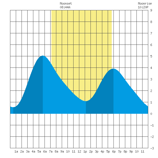 Longview tide chart for Sunday, February 16, 2025
