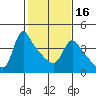 Longview tide chart for Sunday, February 16, 2025