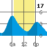 Longview tide chart for Monday, February 17, 2025