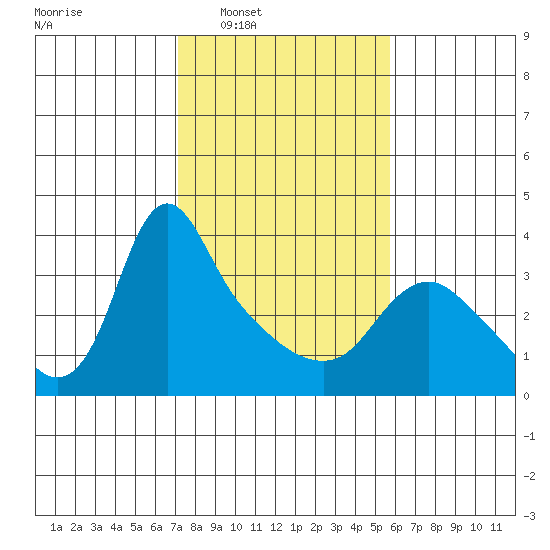 Longview tide chart for Tuesday, February 18, 2025