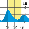 Longview tide chart for Tuesday, February 18, 2025