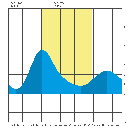 Longview tide chart for Wednesday, February 19, 2025