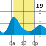 Longview tide chart for Wednesday, February 19, 2025