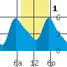 Longview tide chart for Saturday, February 1, 2025