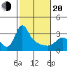 Longview tide chart for Thursday, February 20, 2025