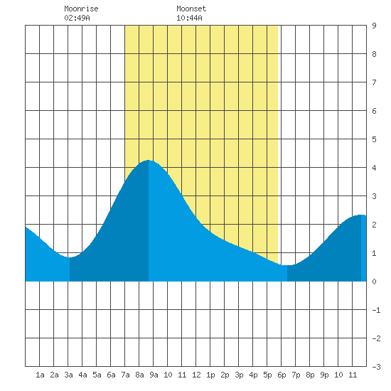 Longview tide chart for Friday, February 21, 2025