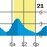 Longview tide chart for Friday, February 21, 2025